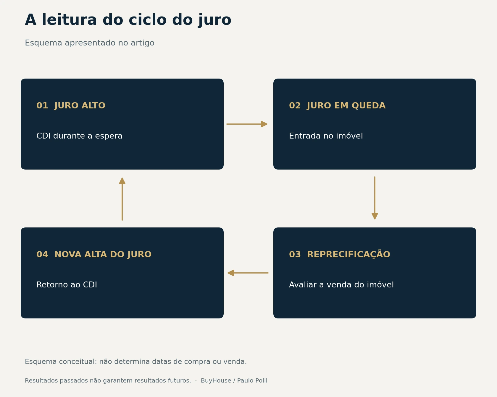 A jogada é trocar de lado nas viradas do juro