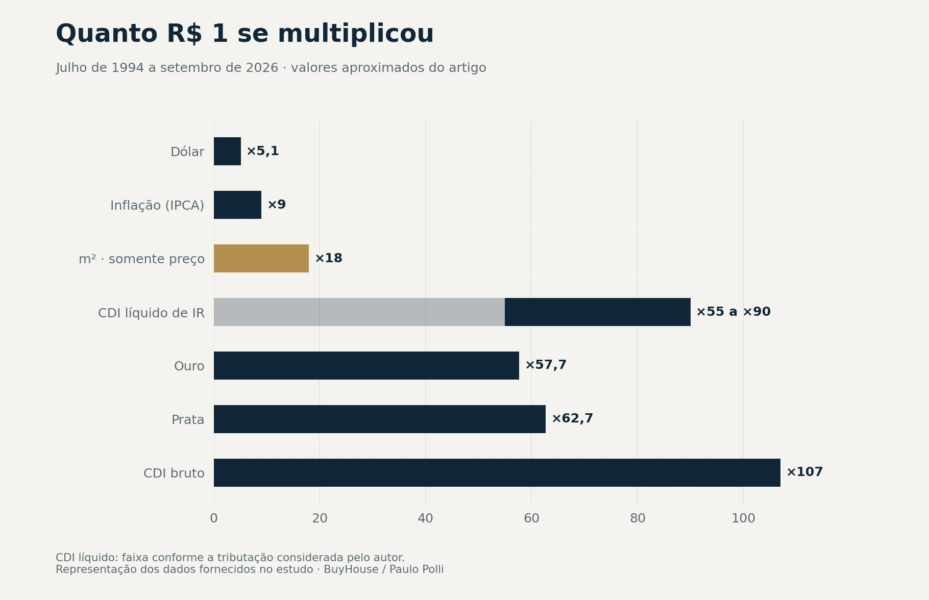 Desde 1994, o CDI multiplicou o dinheiro mais que o metro quadrado